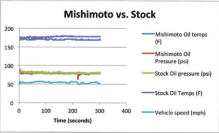 Mishimoto 08+ Mitsubishi Evolution X Oil Cooler Kit